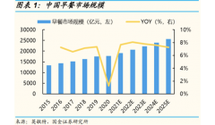 观察 | 三全、安井、思念、千味、湾仔、乐肴居、巴比等纷纷"过早"，万亿早餐市场"真香"