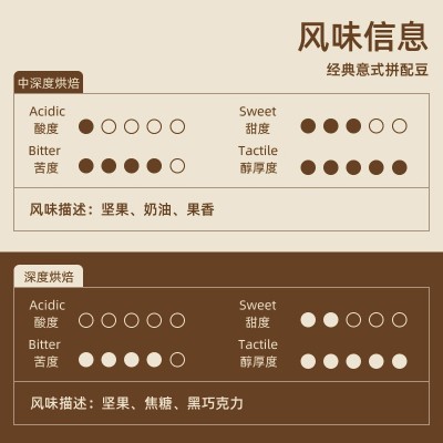 云南咖啡豆意式拼配源头工厂直供中深度烘焙咖啡店商用手冲豆熟豆图2